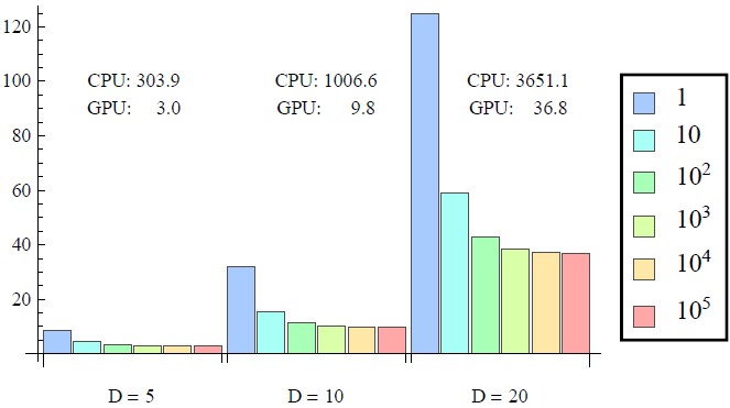 Figure 1. Random walk の境界到達時間計測に要した実時間例(sec)