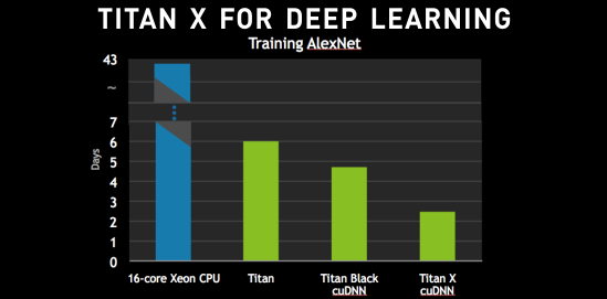 TITAN X FOR DEEP LEARNING 