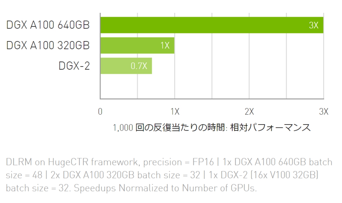 NVIDIA DGX A100 Performance