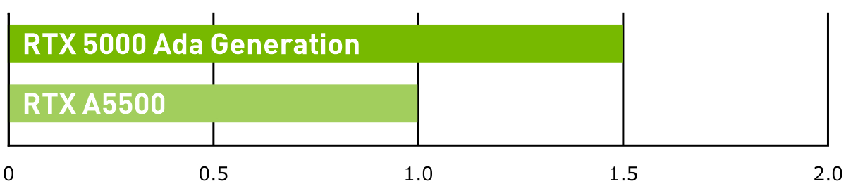 NVIDIA RTX 5000 Ada