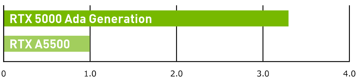 NVIDIA RTX 5000 Ada